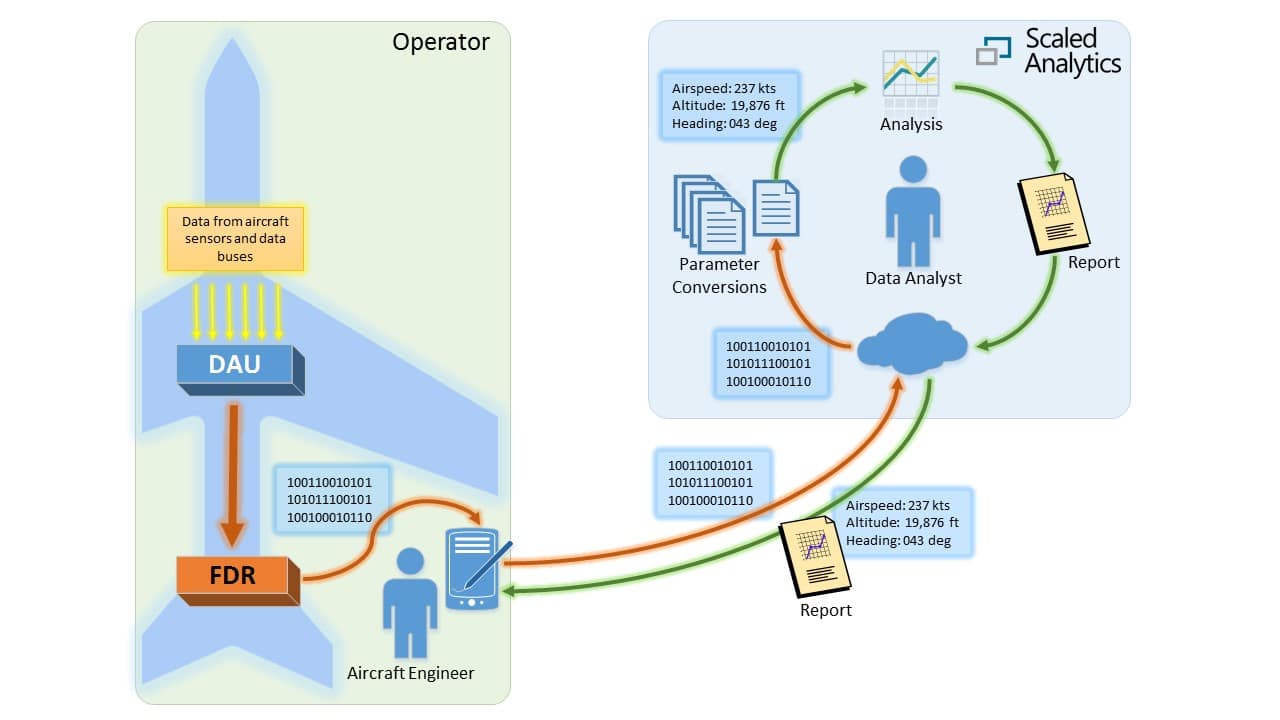 The Flight Data Recorder System Scaled Analytics